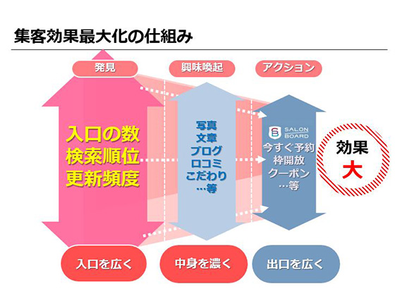 カスタマーにサロンをご予約頂く為の３つのポイント