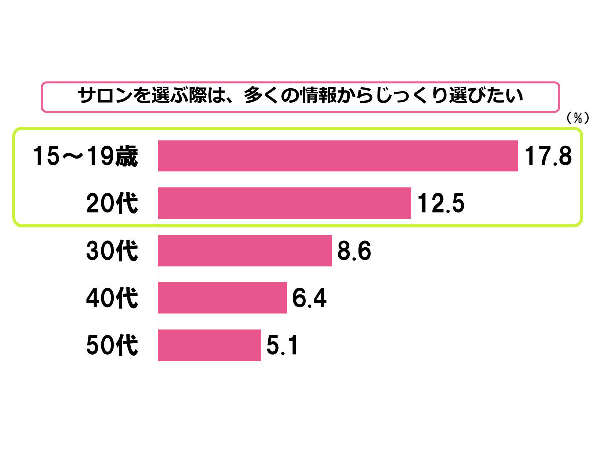 若年層のサロン選びはじっくり派が多い！？時短派が多い！？