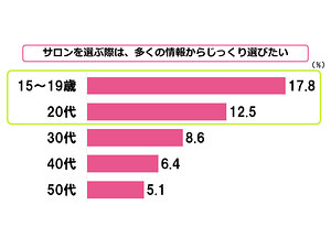 若年層のサロン選びはじっくり派が多い！？時短派が多い！？