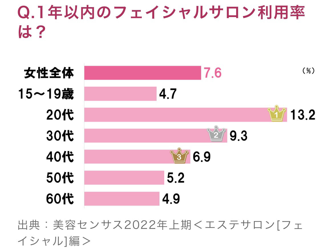 フェイシャル施術への興味関心について