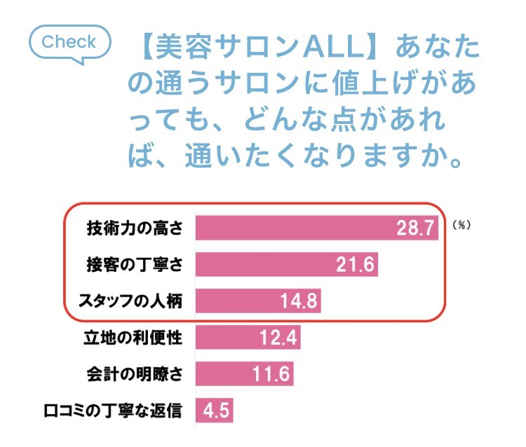 「値上げがあっても通いたくなる魅力」ランキングについて