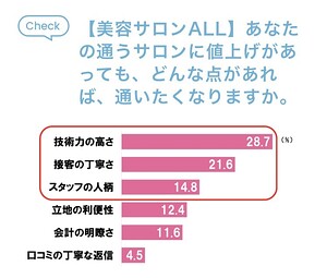 「値上げがあっても通いたくなる魅力」ランキングについて