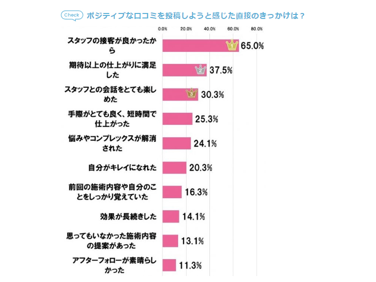 口コミについて♪