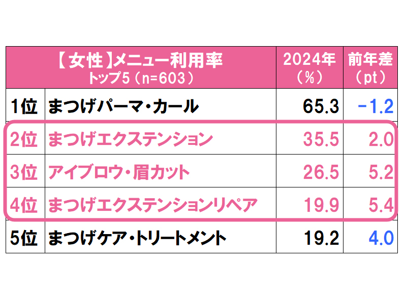 利用者増加で市場が拡大！まつげエクステが復活の兆し？