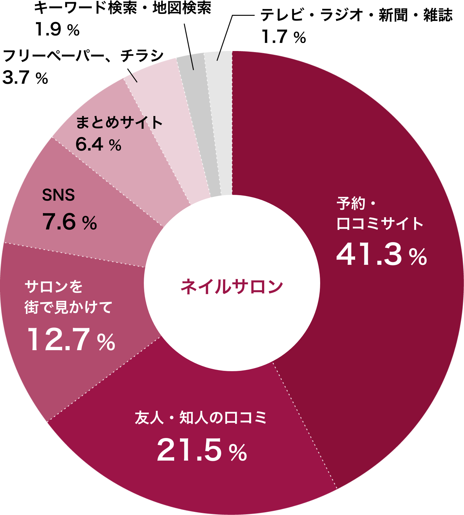 ネイルサロンの集客データ