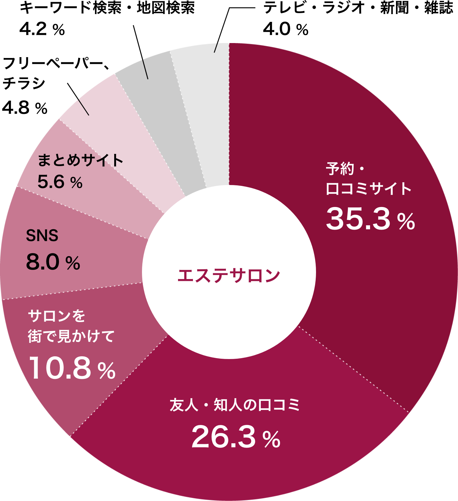 エステサロンの集客データ