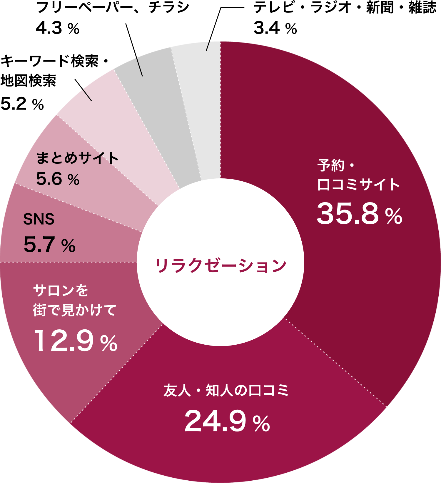 リラクゼーションの集客データ