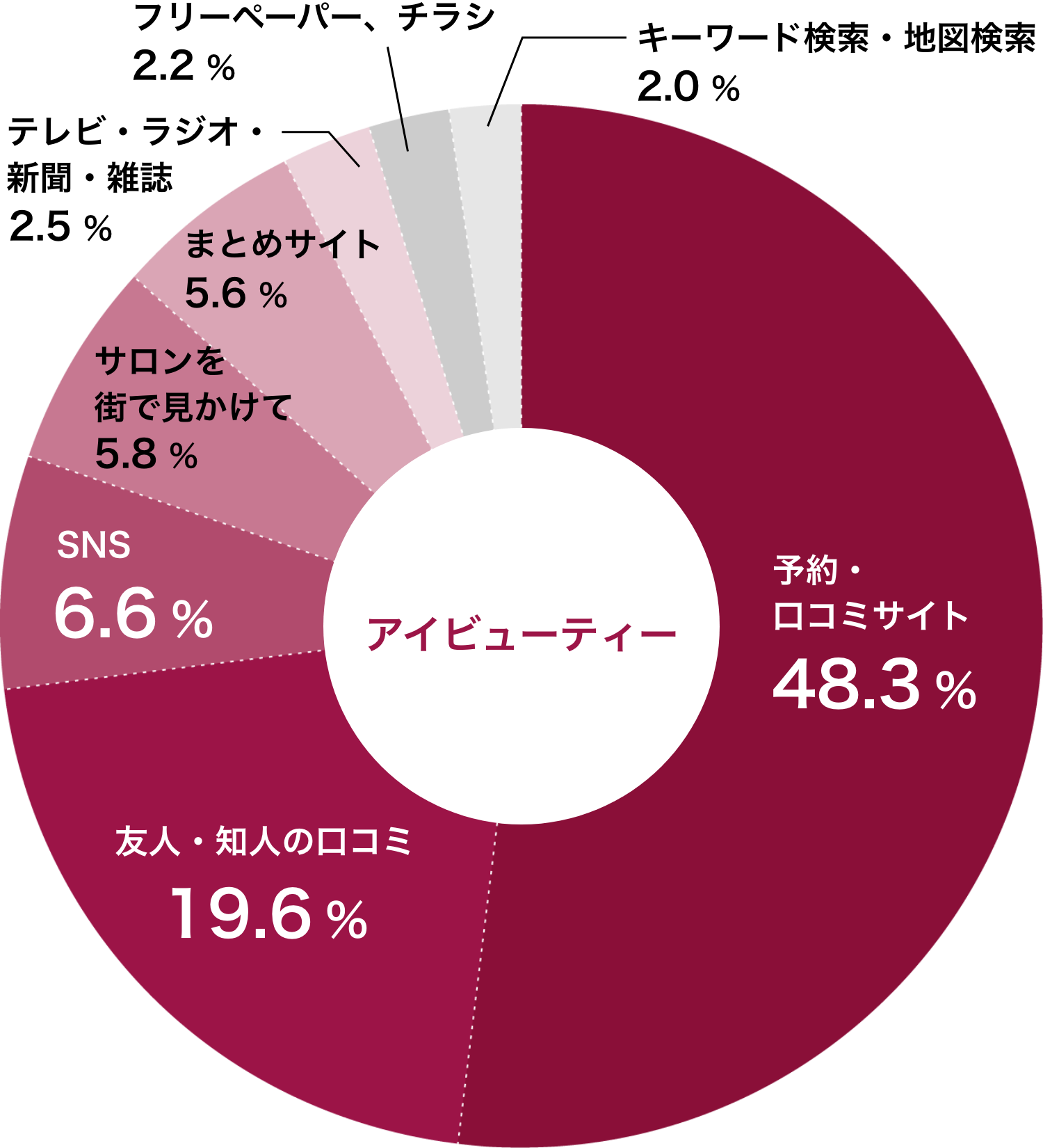 アイビューティーの集客データ